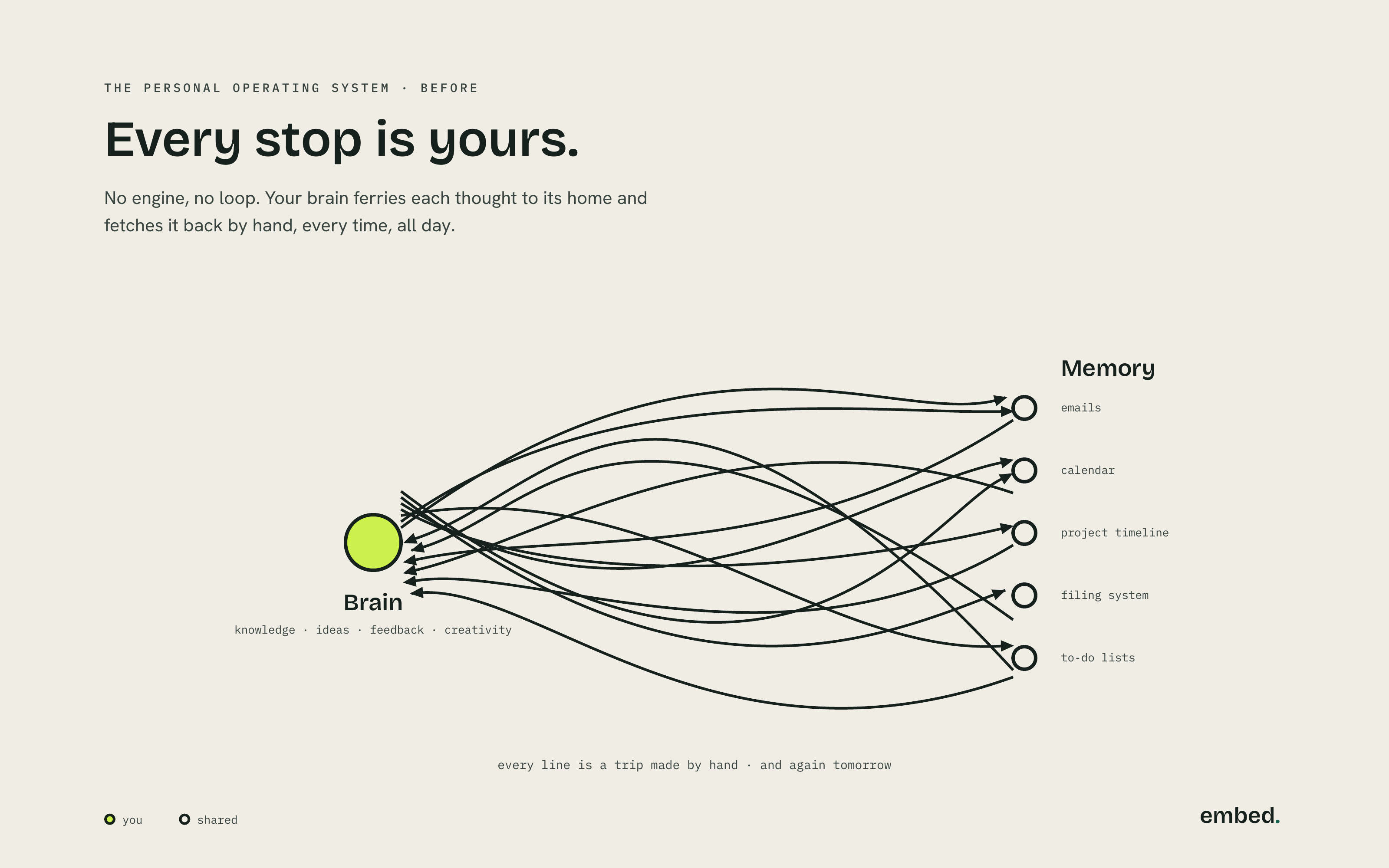 Before diagram: thirteen tangled lines run both ways between your brain and five memory homes. Headline: Every stop is yours.