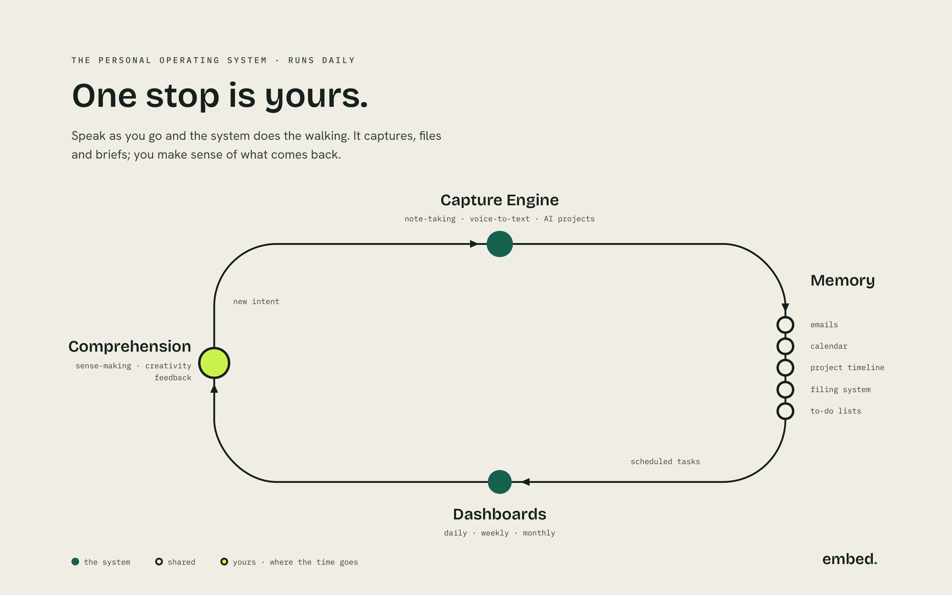 After diagram: one clockwise loop through Capture Engine, Memory, Dashboards and Comprehension. Headline: Start your day sorted.
